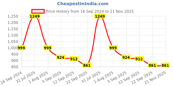 myntra.com planet paaduks Paaduks Men Thong Flip-Flops planet paaduks Price History Graph from 16 Sep 2024 to 20 Nov 2025