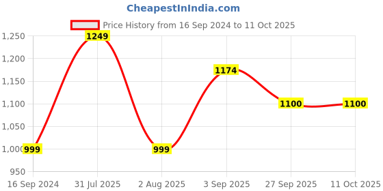 myntra.com planet paaduks Paaduks Men Thong Flip-Flops planet paaduks Price History Graph from 16 Sep 2024 to 10 Oct 2025