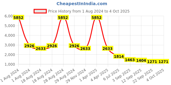 myntra.com planet paaduks Paaduks Unisex Colourblocked Dan Eco-Sole Water Repellent Odor Free & Anti-Skid Sneakers planet paaduks Price History Graph from 1 Aug 2024 to 4 Oct 2025