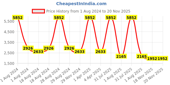 myntra.com planet paaduks Paaduks Unisex Dan Eco-Sole Water Repellent Odor Free & Anti Skid Sneakers planet paaduks Price History Graph from 1 Aug 2024 to 19 Nov 2025
