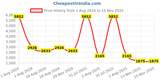 myntra.com planet paaduks Paaduks Unisex Ske Eco-Sole Water Repellent Odor Free & Anti Skid Sneakers planet paaduks Price History Graph from 1 Aug 2024 to 15 Nov 2025