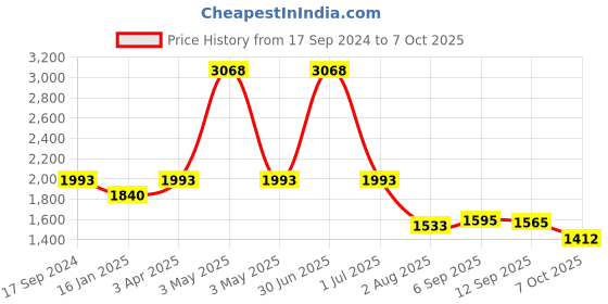 myntra.com planet paaduks Paaduks Women T-Strap Comfortable Cushioned Open Toe Flats planet paaduks Price History Graph from 17 Sep 2024 to 7 Oct 2025