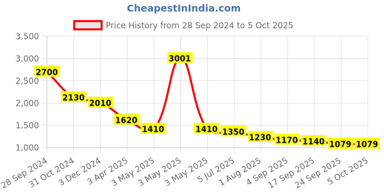 myntra.com planet paaduks Paaduks Zoe Ankle-Strap Open Toe Flats planet paaduks Price History Graph from 28 Sep 2024 to 5 Oct 2025