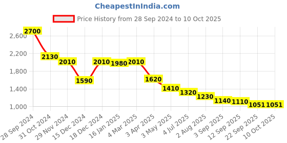 myntra.com planet paaduks Paaduks Zoe Ankle-Strap Open Toe Flats planet paaduks Price History Graph from 28 Sep 2024 to 8 Oct 2025
