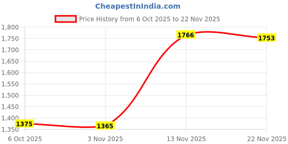 myntra.com PAARDINI Embroidered Panelled Thread Work A-Line Kurta With Trousers & Dupatta paardini Price History Graph from 6 Oct 2025 to 22 Nov 2025