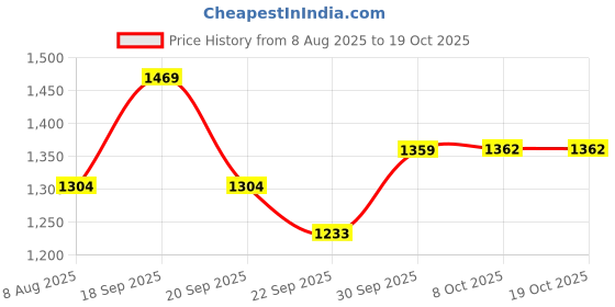 myntra.com PAARDINI Floral Embroidered Tunic & Trousers paardini Price History Graph from 8 Aug 2025 to 17 Oct 2025