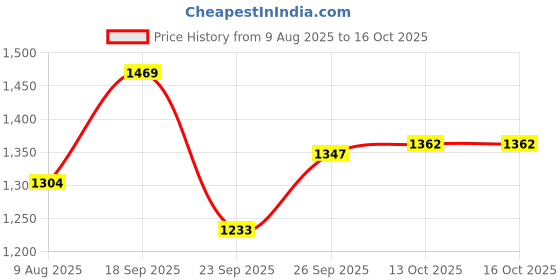 myntra.com PAARDINI Floral Embroidered Tunic & Trousers Co-Ord Set paardini Price History Graph from 9 Aug 2025 to 15 Oct 2025