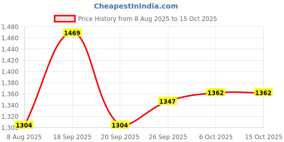 myntra.com PAARDINI Floral Embroidered Tunic & Trousers Co-Ord Set paardini Price History Graph from 8 Aug 2025 to 15 Oct 2025