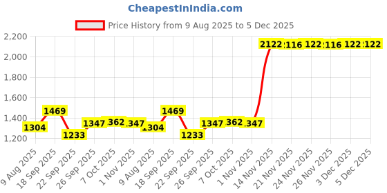 myntra.com PAARDINI Floral Embroidered Tunic & Trousers Co-Ord Set paardini Price History Graph from 9 Aug 2025 to 5 Dec 2025