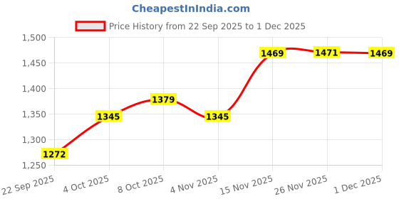 myntra.com PAARDINI Floral Printed Mandarin Collar Cotton Tunic With Trousers Co-Ords paardini Price History Graph from 22 Sep 2025 to 26 Nov 2025