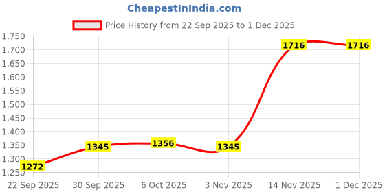 myntra.com PAARDINI Floral Printed Pure Cotton Mandarin Collar Tunic & Trousers paardini Price History Graph from 22 Sep 2025 to 1 Dec 2025