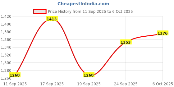 myntra.com PAARDINI Floral Printed Sequinned Round Neck A-Line Kurta With Trousers And Dupatta paardini Price History Graph from 11 Sep 2025 to 5 Oct 2025