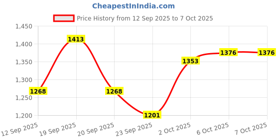 myntra.com PAARDINI Floral Printed Sequinned Round Neck A-Line Kurta With Trousers And Dupatta paardini Price History Graph from 12 Sep 2025 to 5 Oct 2025