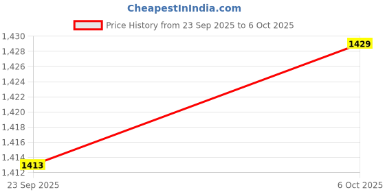 myntra.com PAARDINI Geometric Printed Round Neck Kurta With Trousers & Dupatta paardini Price History Graph from 23 Sep 2025 to 6 Oct 2025
