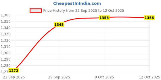 myntra.com PAARDINI Printed Pure Cotton Tunic With Trousers Co-Ords paardini Price History Graph from 22 Sep 2025 to 12 Oct 2025