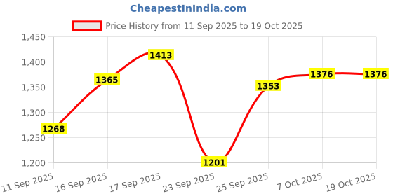 myntra.com PAARDINI Women Floral Printed A-Line Kurta with Trouser & Dupatta paardini Price History Graph from 11 Sep 2025 to 18 Oct 2025
