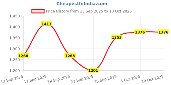 myntra.com PAARDINI Women Floral Printed Kurta with Churidar & Dupatta paardini Price History Graph from 13 Sep 2025 to 9 Oct 2025