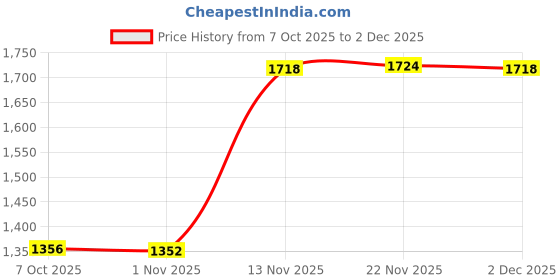 myntra.com PAARDINI Women Floral Printed Kurta with Trousers & Dupatta paardini Price History Graph from 7 Oct 2025 to 2 Dec 2025