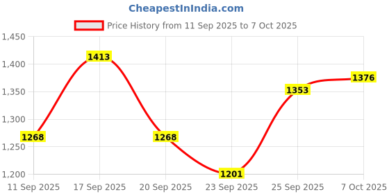 myntra.com PAARDINI Women Floral Printed Regular Kurta & Trouser With Dupatta paardini Price History Graph from 11 Sep 2025 to 7 Oct 2025
