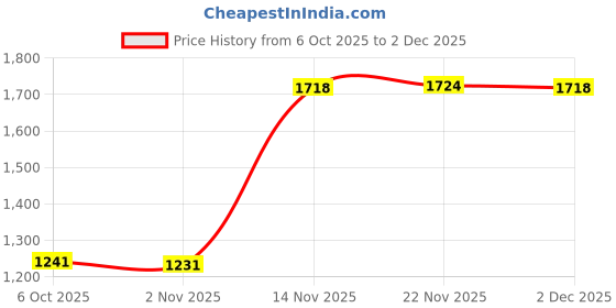 myntra.com PAARDINI Women Floral Printed Regular Sequinned Cotton Kurta with Trousers & Dupatta paardini Price History Graph from 6 Oct 2025 to 1 Dec 2025