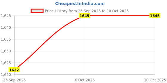 myntra.com PAARDINI Women Printed Regular Mirror Work Pure Cotton Kurta with Palazzos & Dupatta paardini Price History Graph from 23 Sep 2025 to 10 Oct 2025