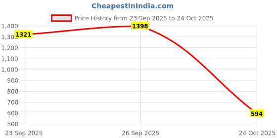 myntra.com PAAVKI Pack Of 2 Pure Cotton Mid Rise Calf Length & Ankle-Length Leggings paavki Price History Graph from 23 Sep 2025 to 24 Oct 2025