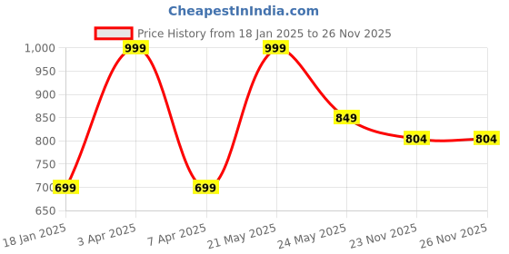 myntra.com Paavni 925 Sterling Silver Rhodium-Plated Cubic Zirconia Alphabet H Contemporary Pendant paavni Price History Graph from 18 Jan 2025 to 25 Nov 2025
