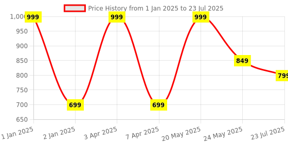 myntra.com Paavni 925 Sterling Silver Rhodium-Plated CZ Studded J Alphabet Pendant paavni Price History Graph from 1 Jan 2025 to 24 May 2025