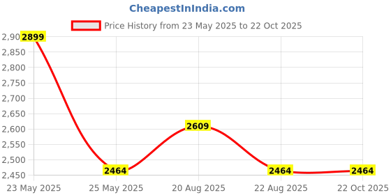 myntra.com Paavni Girls 925 Sterling Silver Wraparound Bracelet paavni Price History Graph from 23 May 2025 to 22 Oct 2025