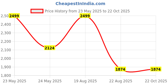 myntra.com Paavni Girls Sterling Silver Bangle-Style Bracelet paavni Price History Graph from 23 May 2025 to 22 Oct 2025