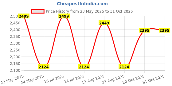 myntra.com Paavni Girls Sterling Silver Cubic Zirconia Handcrafted Rhodium-Plated Charm Bracelet paavni Price History Graph from 23 May 2025 to 30 Oct 2025