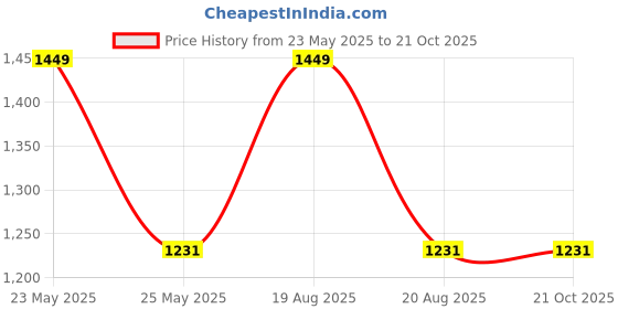 myntra.com Paavni Girls Sterling Silver Handcrafted Charm Bracelet paavni Price History Graph from 23 May 2025 to 20 Oct 2025