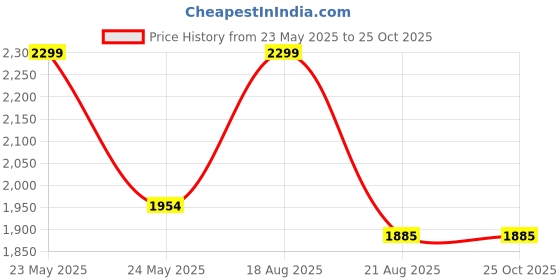 myntra.com Paavni Girls Sterling Silver Mother of Pearl Rhodium-Plated Charm Bracelet paavni Price History Graph from 23 May 2025 to 24 Oct 2025