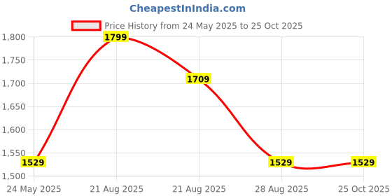 myntra.com Paavni Girls Sterling Silver Rhodium-Plated Charm Bracelet paavni Price History Graph from 24 May 2025 to 24 Oct 2025