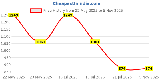 myntra.com Paavni Unisex 925 Sterling Silver OM Pendants paavni Price History Graph from 22 May 2025 to 3 Nov 2025