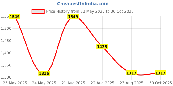 myntra.com Paavni Unisex Kids 2 Sterling Silver Handcrafted Charm Bracelet paavni Price History Graph from 23 May 2025 to 30 Oct 2025
