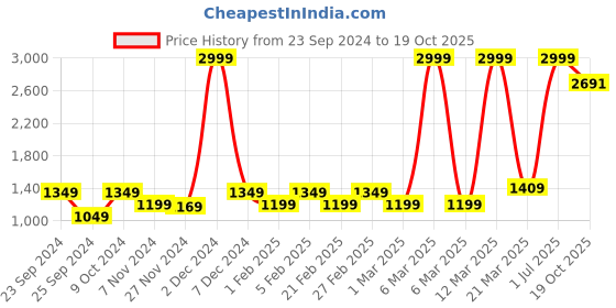 myntra.com Pabish Footwears Braided Party Block Sandals pabish footwears Price History Graph from 23 Sep 2024 to 19 Oct 2025