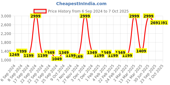 myntra.com Pabish Footwears Printed PU Party Block Mules pabish footwears Price History Graph from 6 Sep 2024 to 7 Oct 2025