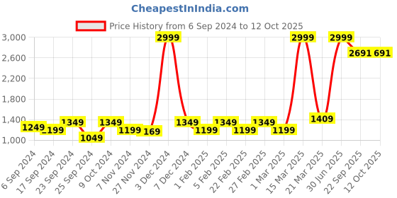 myntra.com Pabish Footwears Printed PU Platform Mules pabish footwears Price History Graph from 6 Sep 2024 to 12 Oct 2025