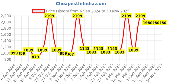 myntra.com Pabish Footwears Women Embellished Open Toe Flats pabish footwears Price History Graph from 6 Sep 2024 to 30 Nov 2025