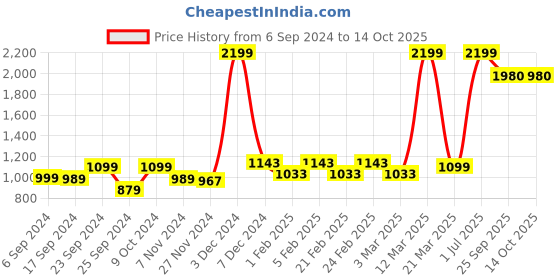 myntra.com Pabish Footwears Women Open Toe Flats pabish footwears Price History Graph from 6 Sep 2024 to 14 Oct 2025