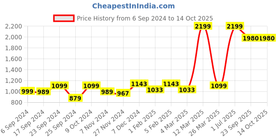 myntra.com Pabish Footwears Women Open Toe Flats pabish footwears Price History Graph from 6 Sep 2024 to 14 Oct 2025