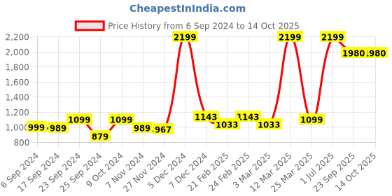 myntra.com Pabish Footwears Women Open Toe Flats pabish footwears Price History Graph from 6 Sep 2024 to 14 Oct 2025