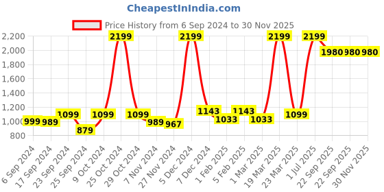 myntra.com Pabish Footwears Women Open Toe Flats pabish footwears Price History Graph from 6 Sep 2024 to 29 Nov 2025