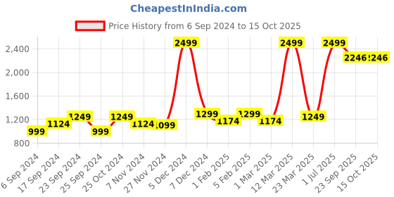 myntra.com Pabish Footwears Women Party Open Toe Flats pabish footwears Price History Graph from 6 Sep 2024 to 14 Oct 2025