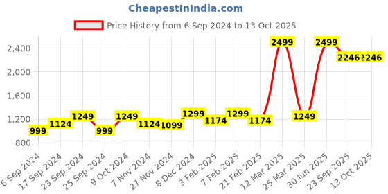 myntra.com Pabish Footwears Women Party Open Toe Flats pabish footwears Price History Graph from 6 Sep 2024 to 12 Oct 2025