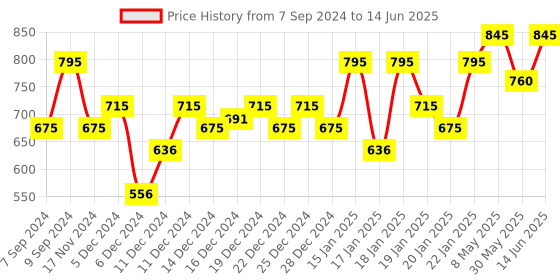 myntra.com PAC 01 Gel Based Zero Pore Separation Cream 30g pac Price History Graph from 7 Sep 2024 to 14 Jun 2025