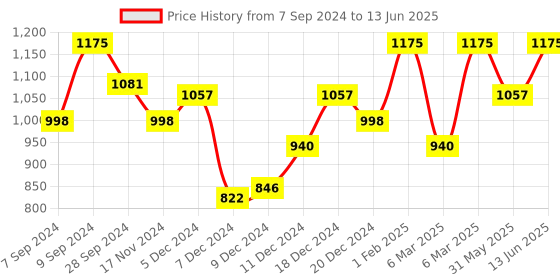 myntra.com PAC 2 Colours Spotlight Bronzer Palette - 11g pac Price History Graph from 7 Sep 2024 to 13 Jun 2025