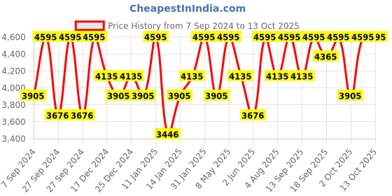 myntra.com PAC 40 Colours Highly Pigmented & Long Lasting Vibe Eyeshadow Palette 48g - Season 2 pac Price History Graph from 7 Sep 2024 to 12 Oct 2025