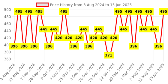 myntra.com PAC 5 in 1 Mini Set - Multi-Shapes - Multi-Color - 5 Pc pac Price History Graph from 3 Aug 2024 to 15 Jun 2025
